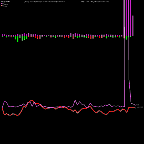 PVM Price Volume Measure charts IPCA LAB LTD 524494 share BSE Stock Exchange 