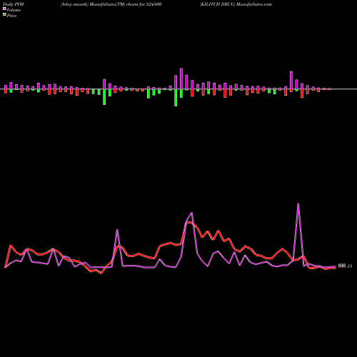 PVM Price Volume Measure charts KILITCH DRUG 524500 share BSE Stock Exchange 