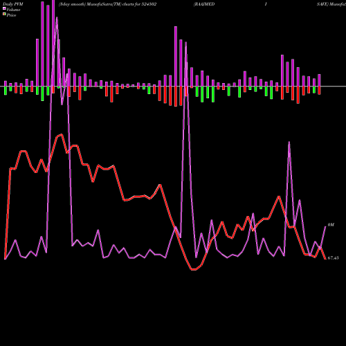 PVM Price Volume Measure charts RAAJMEDISAFE 524502 share BSE Stock Exchange 