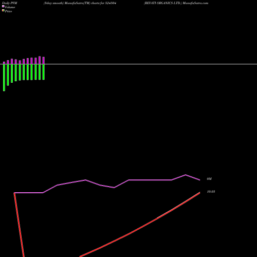 PVM Price Volume Measure charts REVATI ORGANICS LTD. 524504 share BSE Stock Exchange 