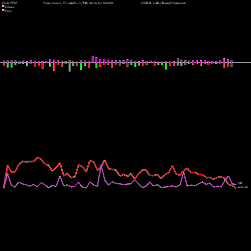 PVM Price Volume Measure charts CORAL LAB. 524506 share BSE Stock Exchange 