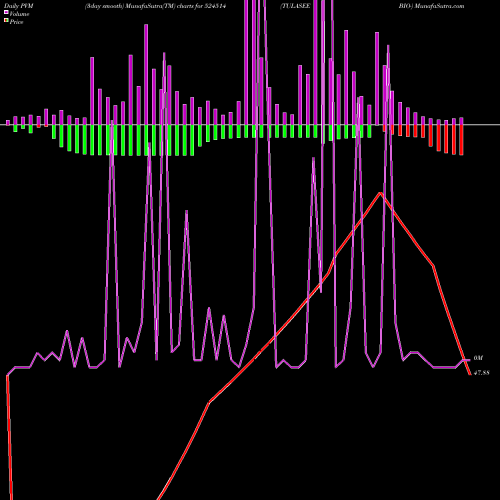 PVM Price Volume Measure charts TULASEE BIO- 524514 share BSE Stock Exchange 