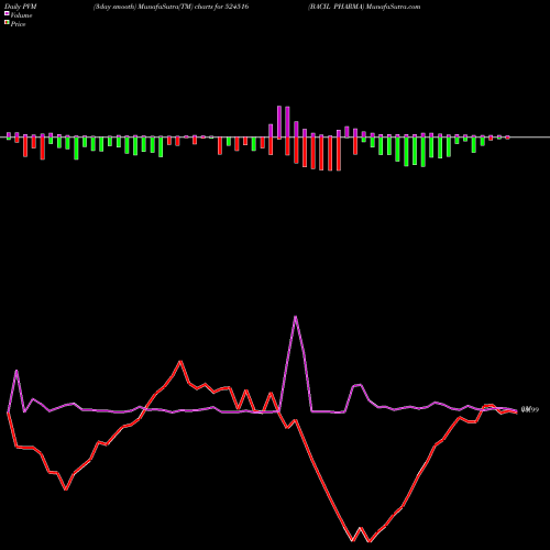 PVM Price Volume Measure charts BACIL PHARMA 524516 share BSE Stock Exchange 