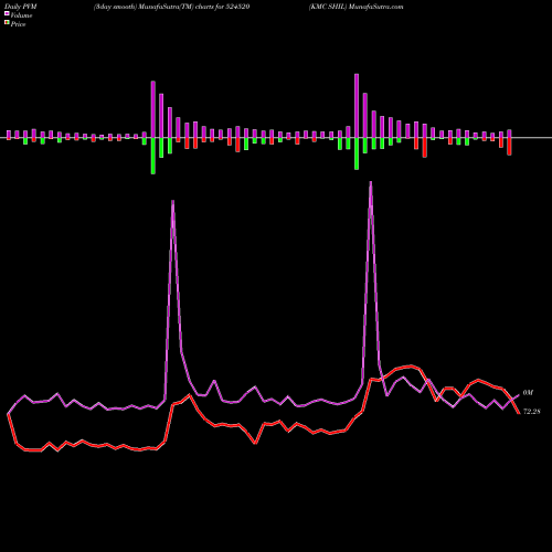 PVM Price Volume Measure charts KMC SHIL 524520 share BSE Stock Exchange 