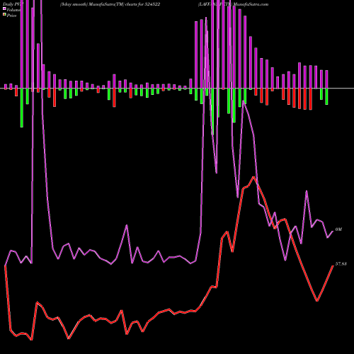 PVM Price Volume Measure charts LAFFANS PETR 524522 share BSE Stock Exchange 