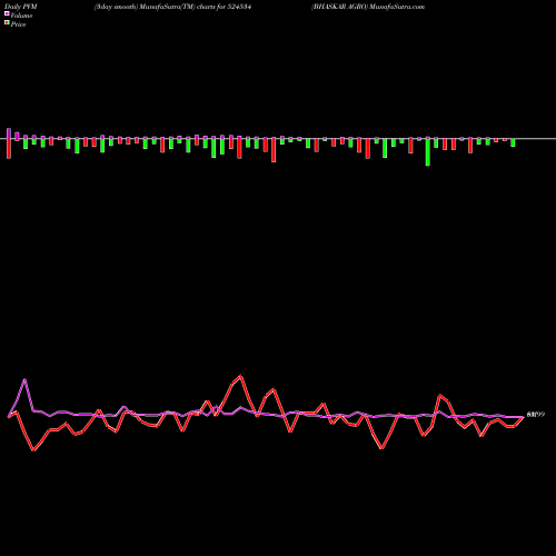 PVM Price Volume Measure charts BHASKAR AGRO 524534 share BSE Stock Exchange 