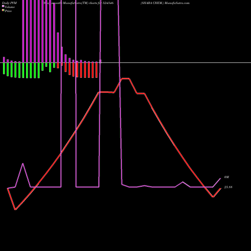 PVM Price Volume Measure charts SHABA CHEM. 524546 share BSE Stock Exchange 