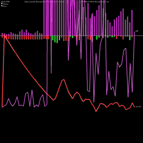 PVM Price Volume Measure charts SHARMA E.HOS 524548 share BSE Stock Exchange 