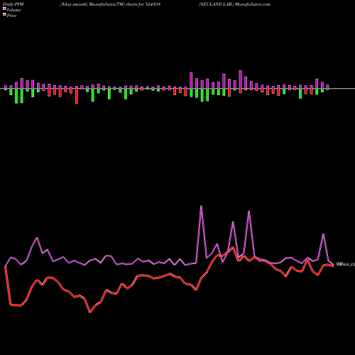 PVM Price Volume Measure charts NEULAND LAB. 524558 share BSE Stock Exchange 