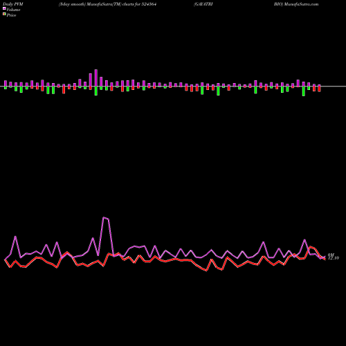 PVM Price Volume Measure charts GAYATRI BIO 524564 share BSE Stock Exchange 