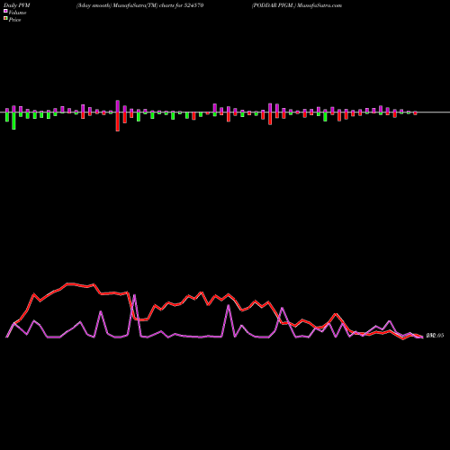 PVM Price Volume Measure charts PODDAR PIGM. 524570 share BSE Stock Exchange 