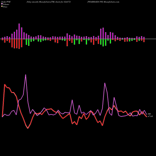 PVM Price Volume Measure charts PHARMAIDS PH 524572 share BSE Stock Exchange 