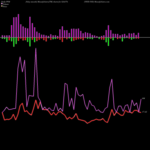 PVM Price Volume Measure charts VIVID IND 524576 share BSE Stock Exchange 