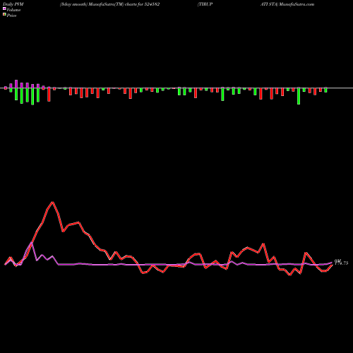 PVM Price Volume Measure charts TIRUPATI STA 524582 share BSE Stock Exchange 