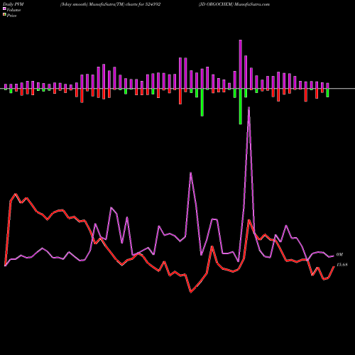 PVM Price Volume Measure charts JD ORGOCHEM 524592 share BSE Stock Exchange 