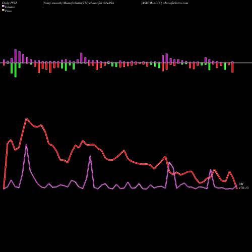 PVM Price Volume Measure charts ASHOK-ALCO 524594 share BSE Stock Exchange 