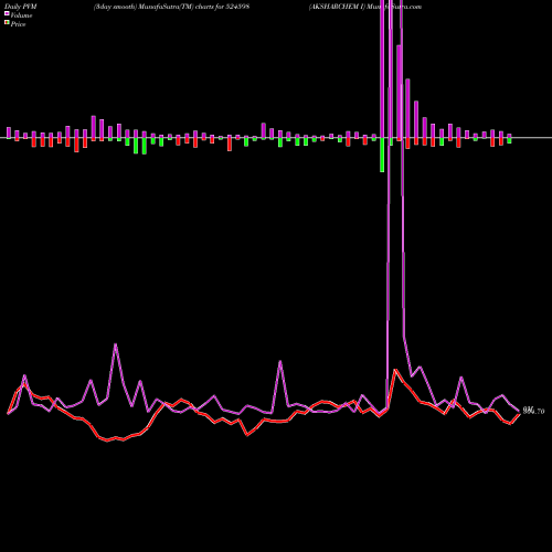 PVM Price Volume Measure charts AKSHARCHEM I 524598 share BSE Stock Exchange 