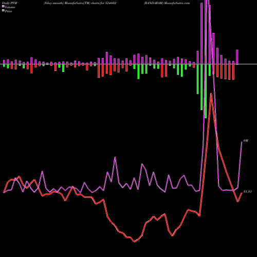 PVM Price Volume Measure charts BANDARAM 524602 share BSE Stock Exchange 