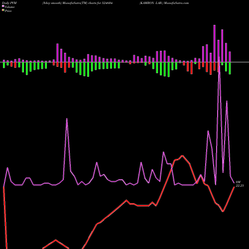 PVM Price Volume Measure charts KAMRON LAB. 524604 share BSE Stock Exchange 