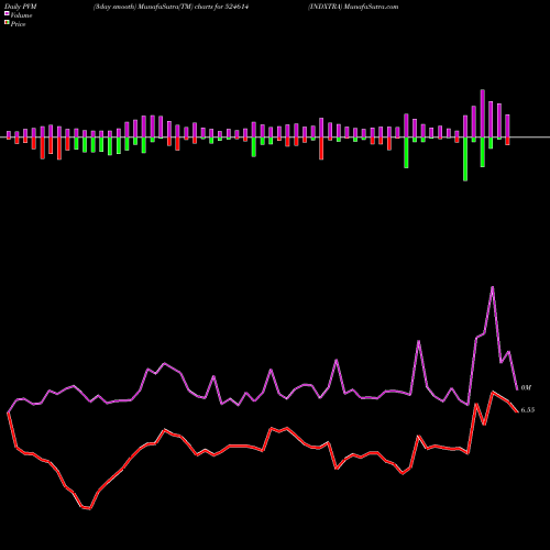 PVM Price Volume Measure charts INDXTRA 524614 share BSE Stock Exchange 