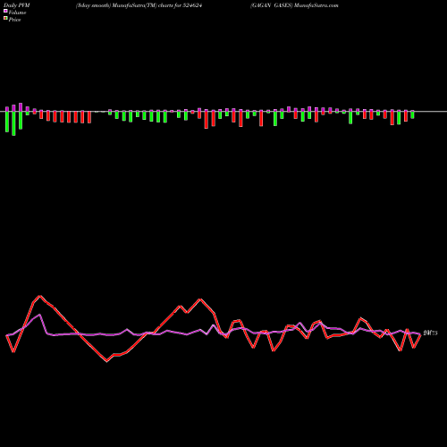 PVM Price Volume Measure charts GAGAN GASES 524624 share BSE Stock Exchange 