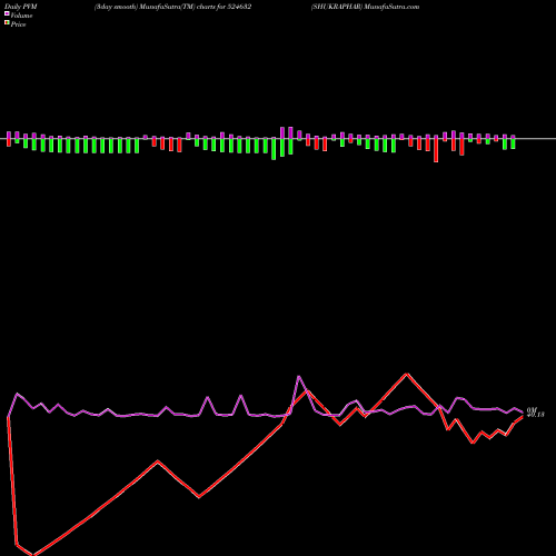 PVM Price Volume Measure charts SHUKRAPHAR 524632 share BSE Stock Exchange 