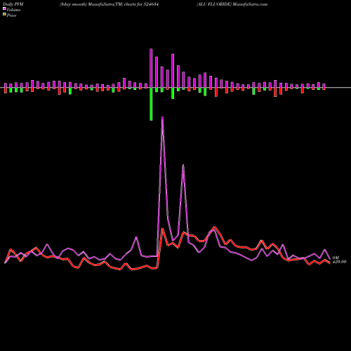 PVM Price Volume Measure charts ALU FLUORIDE 524634 share BSE Stock Exchange 
