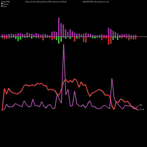 PVM Price Volume Measure charts ARCHITORG 524640 share BSE Stock Exchange 