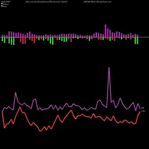 PVM Price Volume Measure charts SIKOZY REAL 524642 share BSE Stock Exchange 