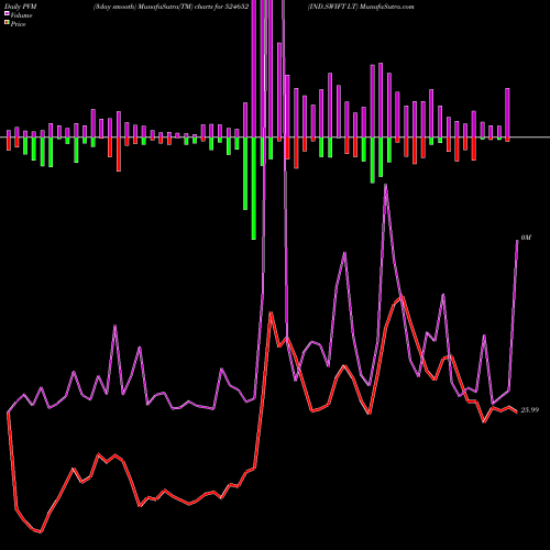 PVM Price Volume Measure charts IND.SWIFT LT 524652 share BSE Stock Exchange 