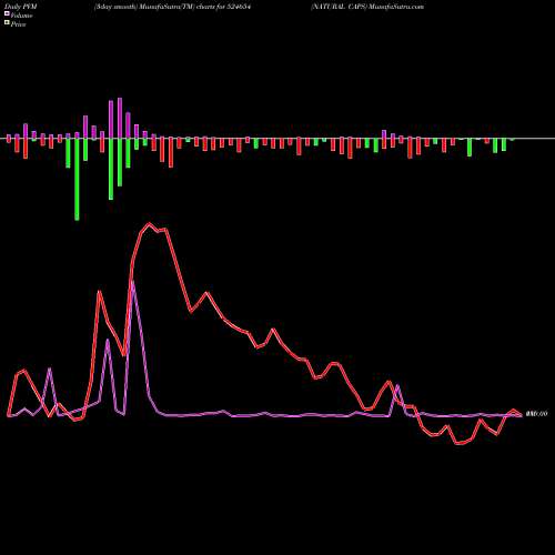 PVM Price Volume Measure charts NATURAL CAPS 524654 share BSE Stock Exchange 