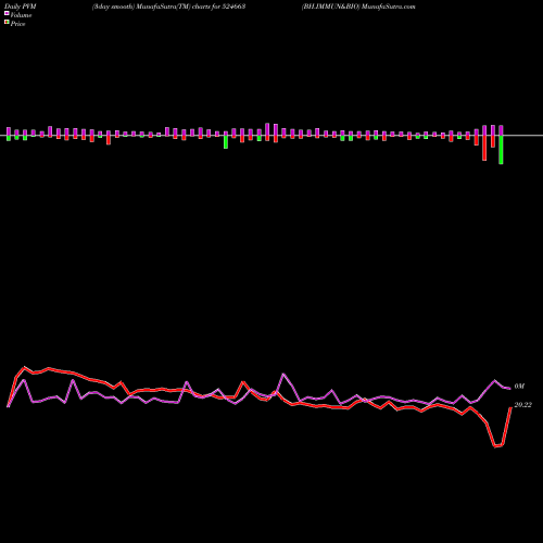 PVM Price Volume Measure charts BH.IMMUN&BIO 524663 share BSE Stock Exchange 
