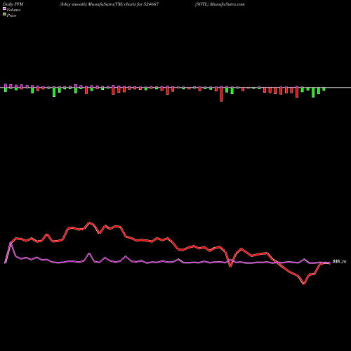 PVM Price Volume Measure charts SOTL 524667 share BSE Stock Exchange 