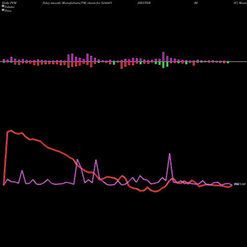 PVM Price Volume Measure charts HESTER BISC 524669 share BSE Stock Exchange 