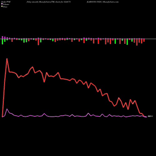PVM Price Volume Measure charts KABSONS INDU 524675 share BSE Stock Exchange 