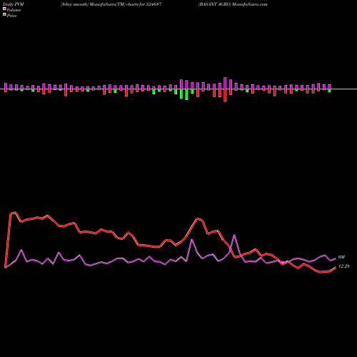 PVM Price Volume Measure charts BASANT AGRO 524687 share BSE Stock Exchange 