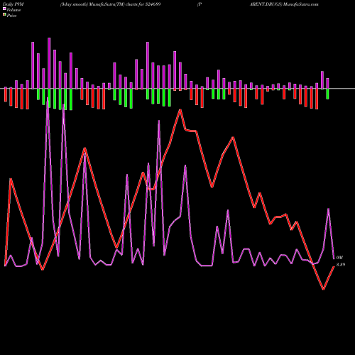 PVM Price Volume Measure charts PARENT.DRUGS 524689 share BSE Stock Exchange 