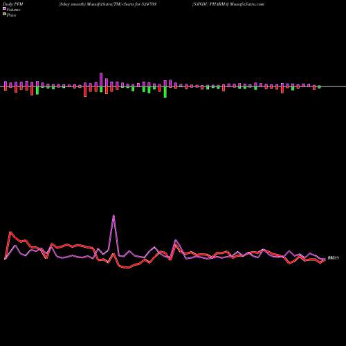 PVM Price Volume Measure charts SANDU PHARMA 524703 share BSE Stock Exchange 