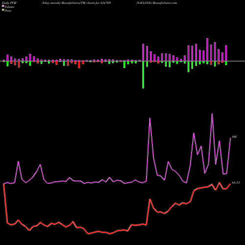 PVM Price Volume Measure charts NACLIND 524709 share BSE Stock Exchange 