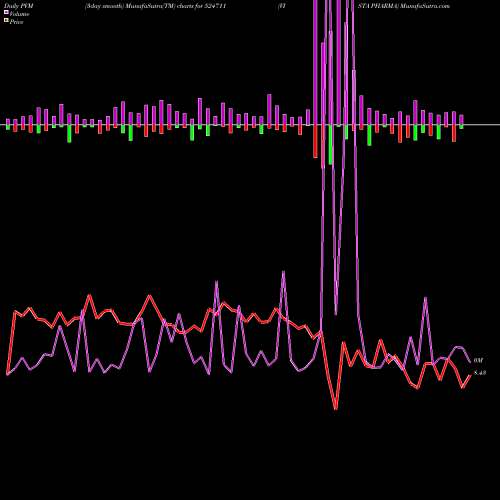 PVM Price Volume Measure charts VISTA PHARMA 524711 share BSE Stock Exchange 