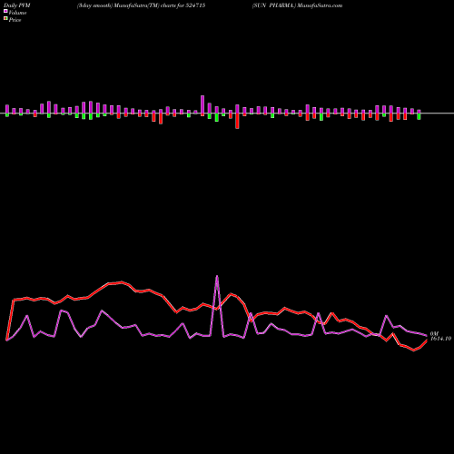 PVM Price Volume Measure charts SUN PHARMA. 524715 share BSE Stock Exchange 