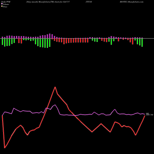 PVM Price Volume Measure charts TITAN BIOTEC 524717 share BSE Stock Exchange 