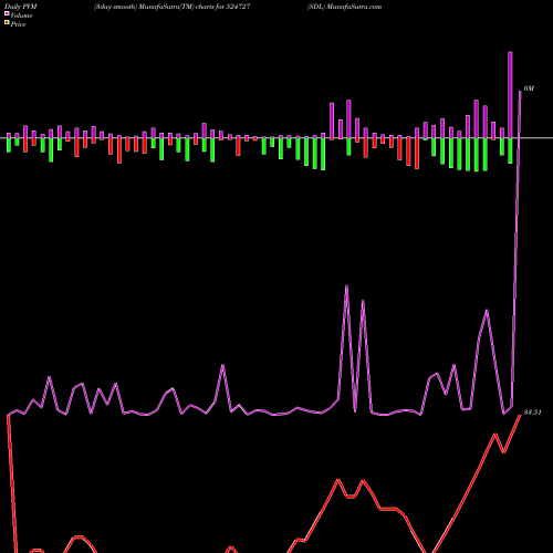 PVM Price Volume Measure charts SDL 524727 share BSE Stock Exchange 