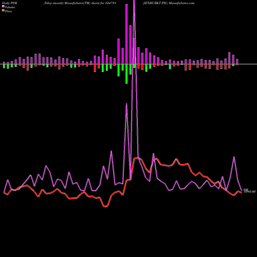 PVM Price Volume Measure charts JENBURKT PH. 524731 share BSE Stock Exchange 