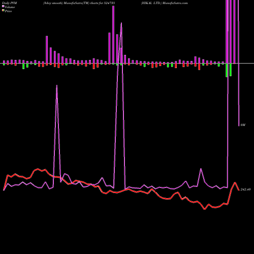 PVM Price Volume Measure charts HIKAL LTD. 524735 share BSE Stock Exchange 