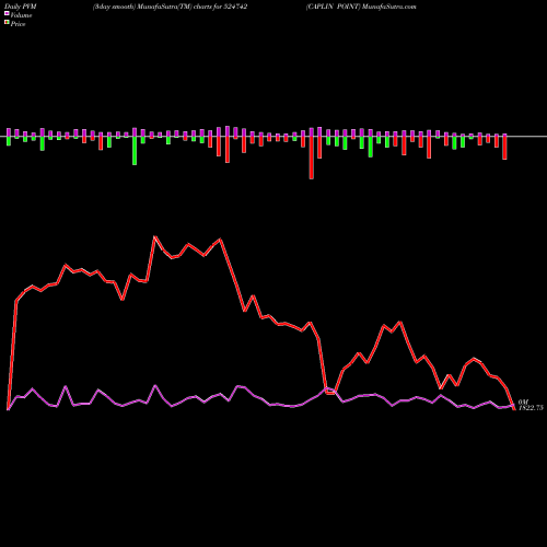 PVM Price Volume Measure charts CAPLIN POINT 524742 share BSE Stock Exchange 