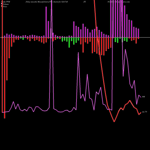 PVM Price Volume Measure charts FISCHER 524743 share BSE Stock Exchange 