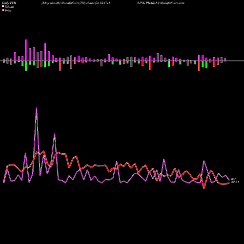 PVM Price Volume Measure charts LINK PHARMA 524748 share BSE Stock Exchange 