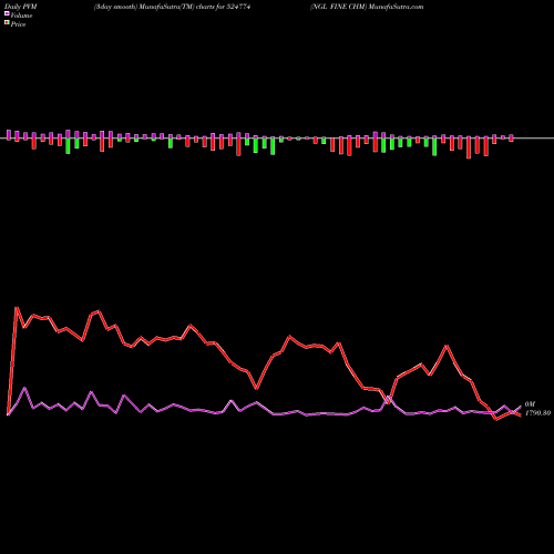 PVM Price Volume Measure charts NGL FINE CHM 524774 share BSE Stock Exchange 