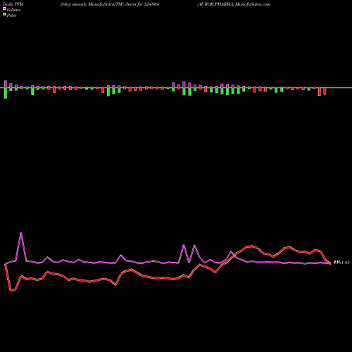 PVM Price Volume Measure charts AUROB.PHARMA 524804 share BSE Stock Exchange 